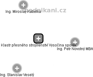 Klastr přesného strojírenství Vysočina spolek - obrázek vizuálního zobrazení vztahů obchodního rejstříku