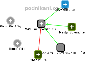 MAS Hustopečsko, z. s. - obrázek vizuálního zobrazení vztahů obchodního rejstříku