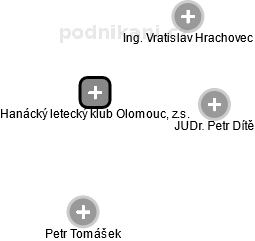 Hanácký letecký klub Olomouc, z.s. - obrázek vizuálního zobrazení vztahů obchodního rejstříku