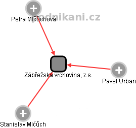 Zábřežská vrchovina, z.s. - obrázek vizuálního zobrazení vztahů obchodního rejstříku