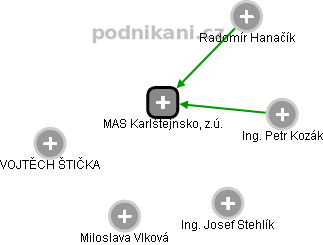 MAS Karlštejnsko, z.ú. - obrázek vizuálního zobrazení vztahů obchodního rejstříku