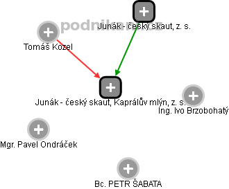 Junák - český skaut, Kaprálův mlýn, z. s. - obrázek vizuálního zobrazení vztahů obchodního rejstříku