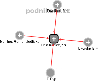 FKM Konice, z.s. - obrázek vizuálního zobrazení vztahů obchodního rejstříku