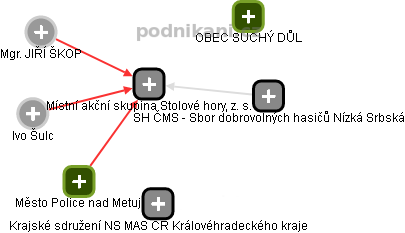 Místní akční skupina Stolové hory, z. s. - obrázek vizuálního zobrazení vztahů obchodního rejstříku