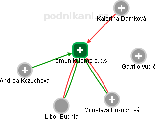 Komunikujeme o.p.s. - obrázek vizuálního zobrazení vztahů obchodního rejstříku