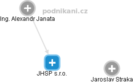 JHSP s.r.o. - obrázek vizuálního zobrazení vztahů obchodního rejstříku