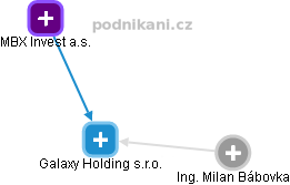 Galaxy Holding s.r.o. - obrázek vizuálního zobrazení vztahů obchodního rejstříku