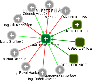 MAS Naděje o.p.s. - obrázek vizuálního zobrazení vztahů obchodního rejstříku