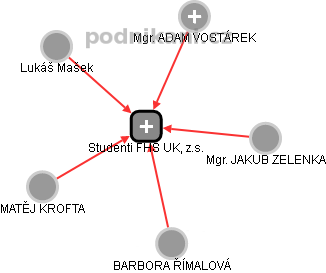 Studenti FHS UK, z.s. - obrázek vizuálního zobrazení vztahů obchodního rejstříku