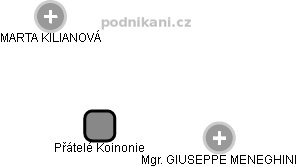 Přátelé Koinonie - obrázek vizuálního zobrazení vztahů obchodního rejstříku