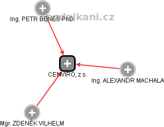 CENVIRO, z.s. - obrázek vizuálního zobrazení vztahů obchodního rejstříku