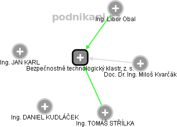 Bezpečnostně technologický klastr, z. s. - obrázek vizuálního zobrazení vztahů obchodního rejstříku