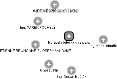 Moravský letecký klastr, z.s. - obrázek vizuálního zobrazení vztahů obchodního rejstříku