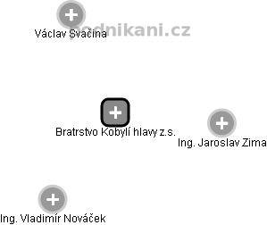 Bratrstvo Kobylí hlavy z.s. - obrázek vizuálního zobrazení vztahů obchodního rejstříku