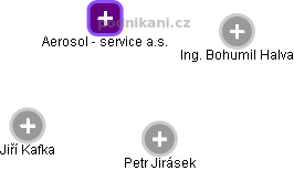 Aerosol - service a.s. - obrázek vizuálního zobrazení vztahů obchodního rejstříku