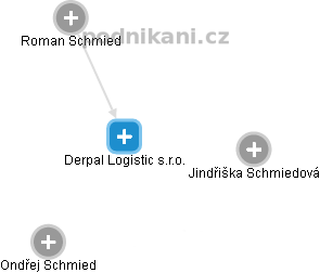 Derpal Logistic s.r.o. - obrázek vizuálního zobrazení vztahů obchodního rejstříku