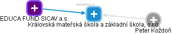 Královská mateřská škola a základní škola, s.r.o. - obrázek vizuálního zobrazení vztahů obchodního rejstříku