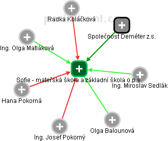 Sofie - mateřská škola a základní škola o.p.s. - obrázek vizuálního zobrazení vztahů obchodního rejstříku