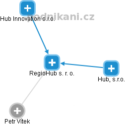 RegioHub s. r. o. - obrázek vizuálního zobrazení vztahů obchodního rejstříku