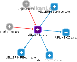 VELLERIN, a. s. - obrázek vizuálního zobrazení vztahů obchodního rejstříku