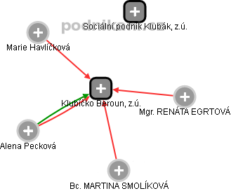Klubíčko Beroun, z.ú. - obrázek vizuálního zobrazení vztahů obchodního rejstříku