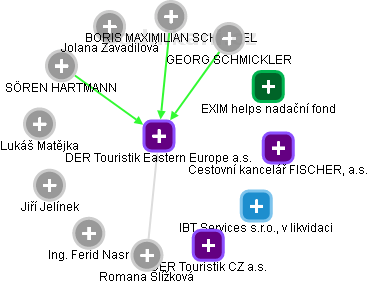 DER Touristik Eastern Europe a.s. - obrázek vizuálního zobrazení vztahů obchodního rejstříku