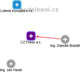 CZ Poker a.s. - obrázek vizuálního zobrazení vztahů obchodního rejstříku