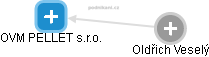 OVM PELLET s.r.o. - obrázek vizuálního zobrazení vztahů obchodního rejstříku
