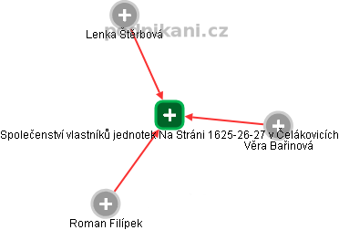 Společenství vlastníků jednotek Na Stráni 1625-26-27 v Čelákovicích - obrázek vizuálního zobrazení vztahů obchodního rejstříku