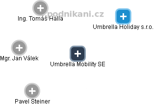 Umbrella Mobility SE - obrázek vizuálního zobrazení vztahů obchodního rejstříku