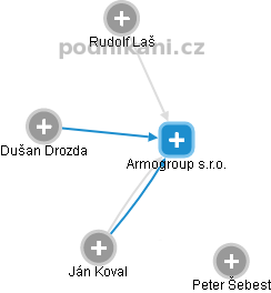 Armogroup s.r.o. - obrázek vizuálního zobrazení vztahů obchodního rejstříku