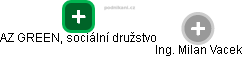 AZ GREEN, sociální družstvo - obrázek vizuálního zobrazení vztahů obchodního rejstříku