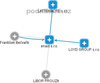 enact s.r.o. - obrázek vizuálního zobrazení vztahů obchodního rejstříku