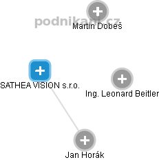 SATHEA VISION s.r.o. - obrázek vizuálního zobrazení vztahů obchodního rejstříku