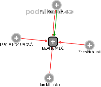 My.Aktivity z.ú. - obrázek vizuálního zobrazení vztahů obchodního rejstříku