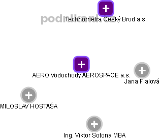 AERO Vodochody AEROSPACE a.s. - obrázek vizuálního zobrazení vztahů obchodního rejstříku