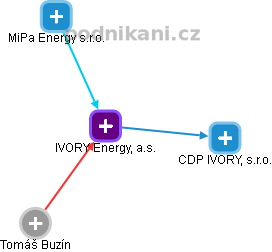 IVORY Energy, a.s. - obrázek vizuálního zobrazení vztahů obchodního rejstříku