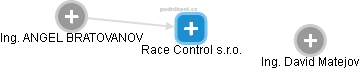 Race Control s.r.o. - obrázek vizuálního zobrazení vztahů obchodního rejstříku