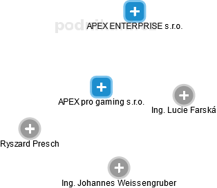 APEX pro gaming s.r.o. - obrázek vizuálního zobrazení vztahů obchodního rejstříku