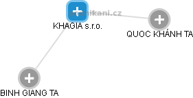 KHAGIA s.r.o. - obrázek vizuálního zobrazení vztahů obchodního rejstříku