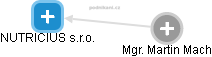 NUTRICIUS s.r.o. - obrázek vizuálního zobrazení vztahů obchodního rejstříku