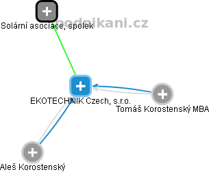 EKOTECHNIK Czech,  s.r.o. - obrázek vizuálního zobrazení vztahů obchodního rejstříku