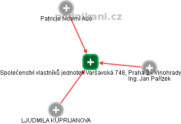 Společenství vlastníků jednotek Varšavská 746, Praha 2 - Vinohrady - obrázek vizuálního zobrazení vztahů obchodního rejstříku