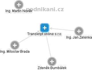 Transkript online s.r.o. - obrázek vizuálního zobrazení vztahů obchodního rejstříku