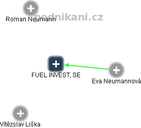 FUEL INVEST, SE - obrázek vizuálního zobrazení vztahů obchodního rejstříku