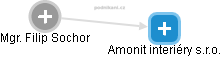 Amonit interiéry s.r.o. - obrázek vizuálního zobrazení vztahů obchodního rejstříku