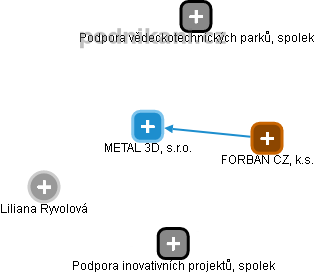 METAL 3D, s.r.o. - obrázek vizuálního zobrazení vztahů obchodního rejstříku