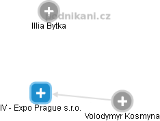 IV - Expo Prague s.r.o. - obrázek vizuálního zobrazení vztahů obchodního rejstříku