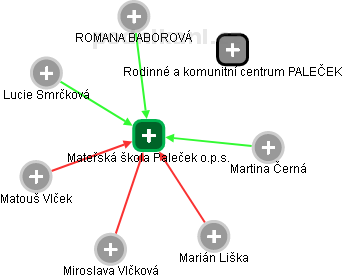 Mateřská škola Paleček o.p.s. - obrázek vizuálního zobrazení vztahů obchodního rejstříku