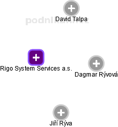 Rigo System Services a.s. - obrázek vizuálního zobrazení vztahů obchodního rejstříku